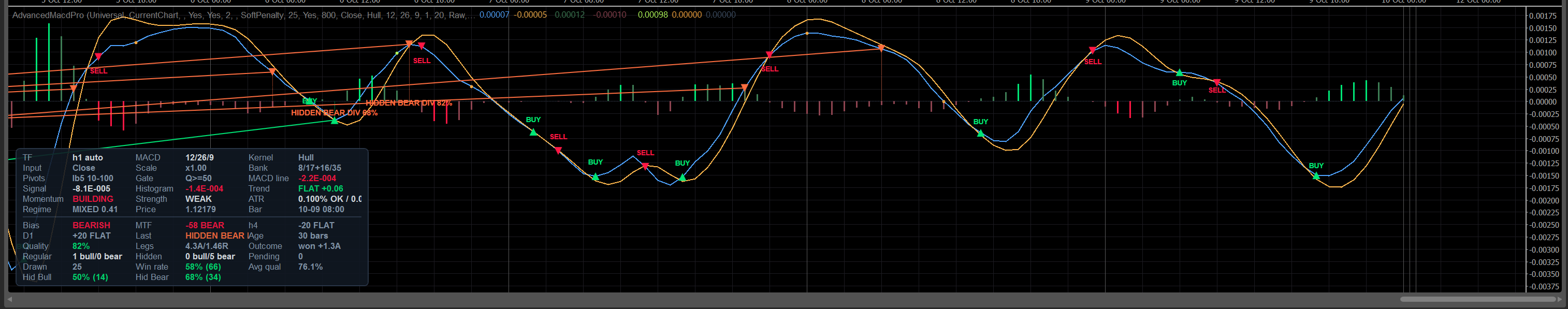 Scalping-style configuration: Hull kernel, VP-adjusted input, divergences and BUY/SELL markers