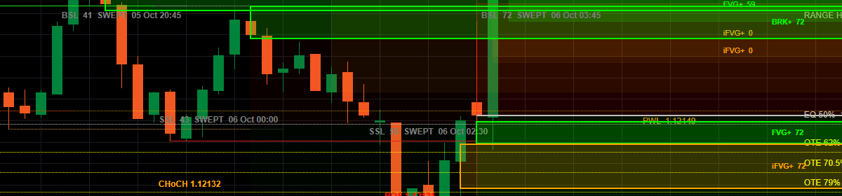 Liquidity levels and a sweep